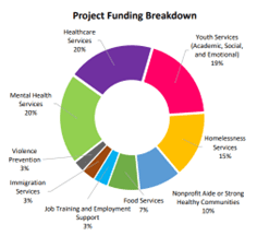 ARPA Funding